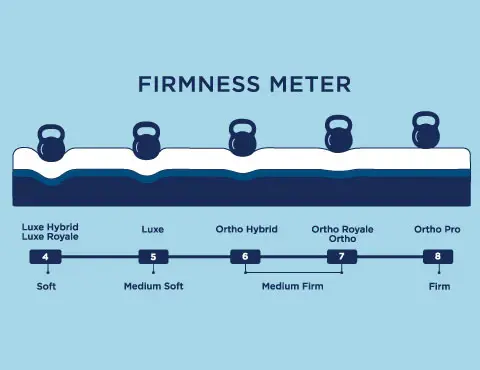 What is the Pillow Firmness Scale?